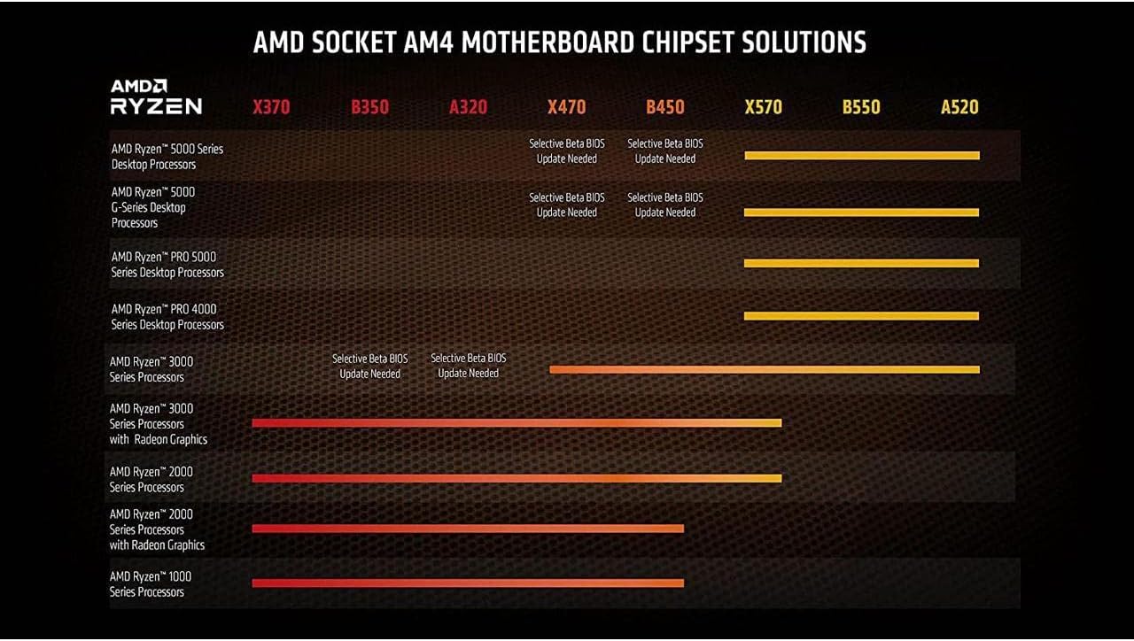 AMD Ryzen 9 5950X, 16 core Desktop Processor